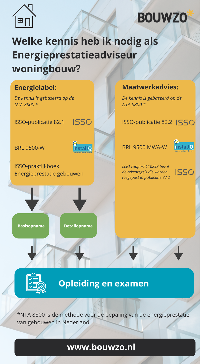 Infographic ISSO kennis EP-Woningen
